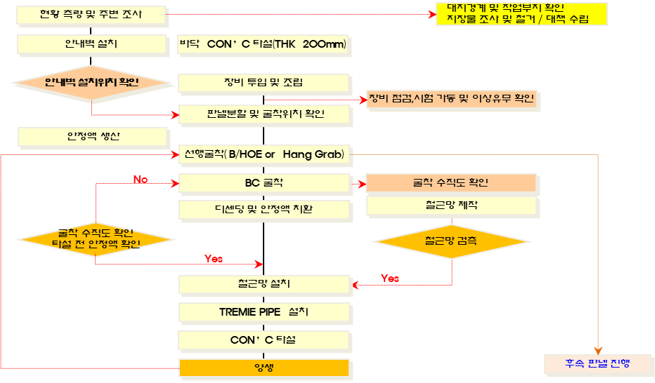 지하연속벽 시공 FLOW CHART
